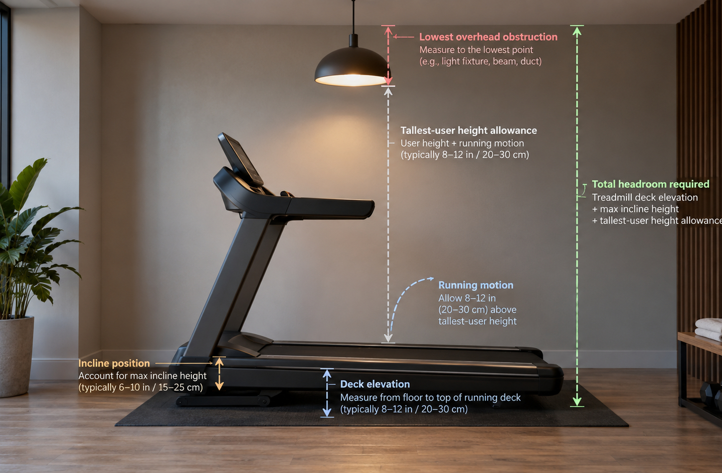 A treadmill on a dark mat under a pendant light, with a diagram adding deck elevation, incline position, the tallest user's height and running motion up to the lowest overhead obstruction.